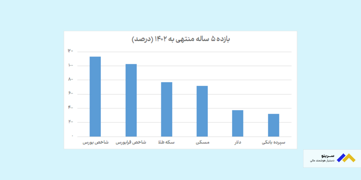 بازده بورس در ۵ سال گذشته