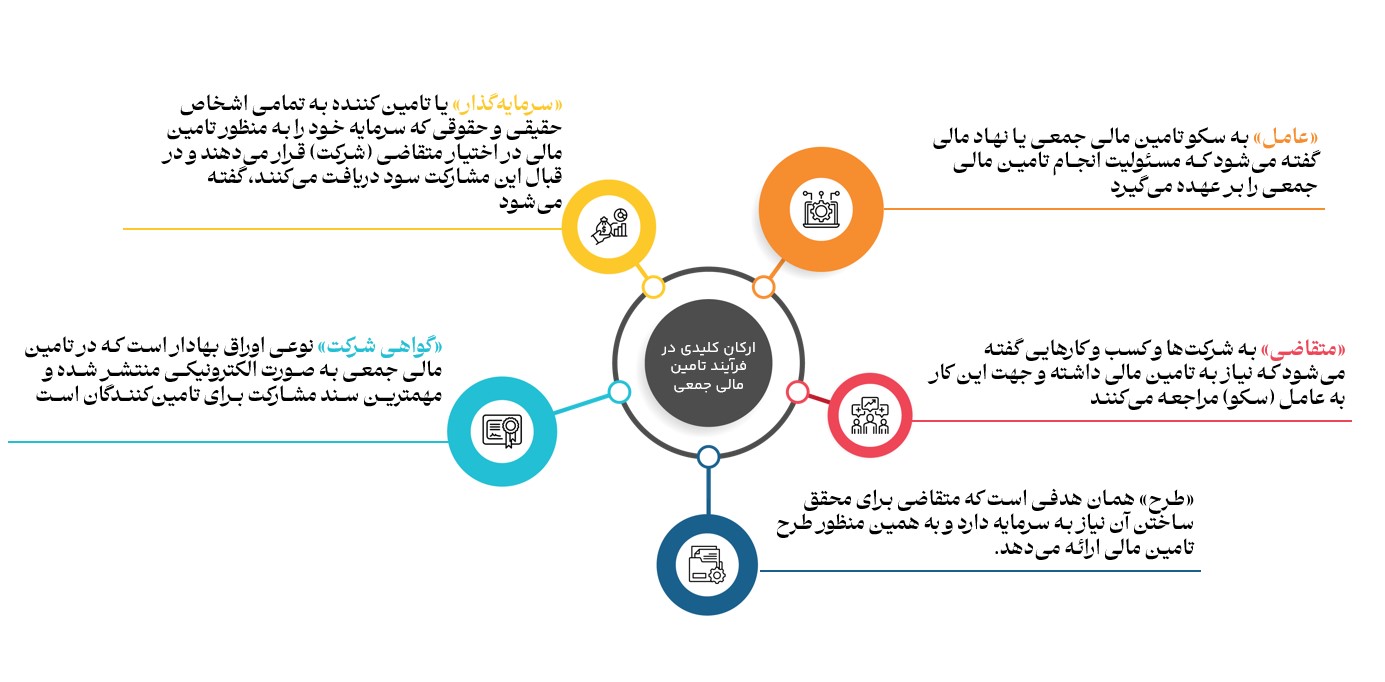 ارکان تامین مالی جمعی در ایران