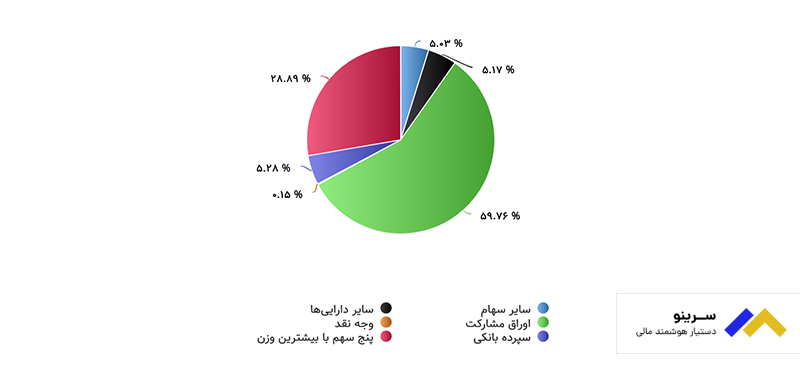 ترکیب دارایی صندوق مختلط