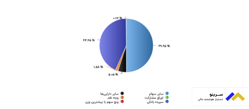 ترکیب دارایی صندوق املاک و مستغلات آگاه با نماد کلید