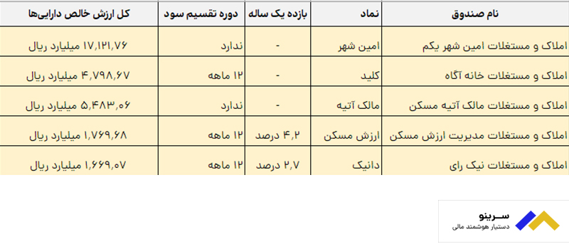 بهترین صندوق املاک و مستغلات