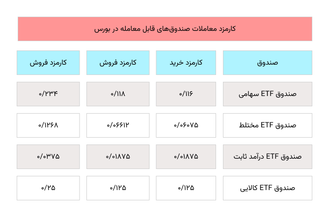 کارمزد صندوق ETF